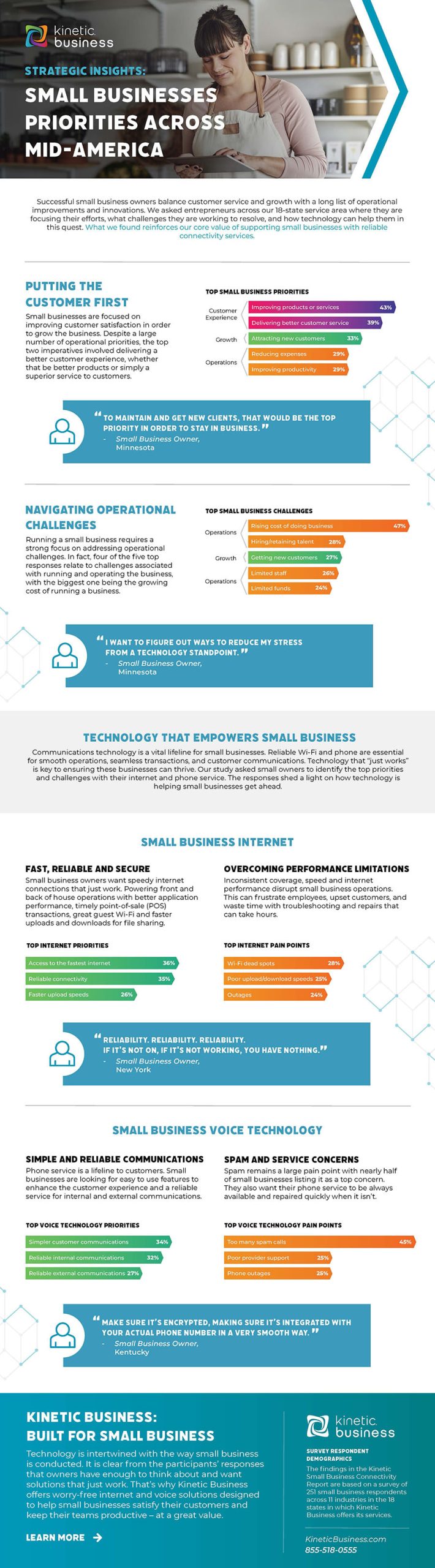 Small businesses priorities across mid-America